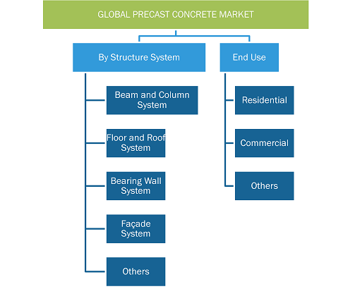 Precast Concrete Market, by Structure System – 2021 and 2028