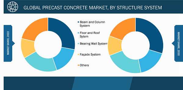 Global Precast Concrete Market Breakdown – By Region