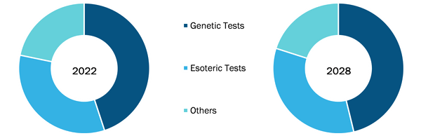 Marché des diagnostics de précision, par type - 2022 et 2028