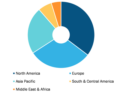 Global Precision Diagnostics Market, by Region, 2022 (%)