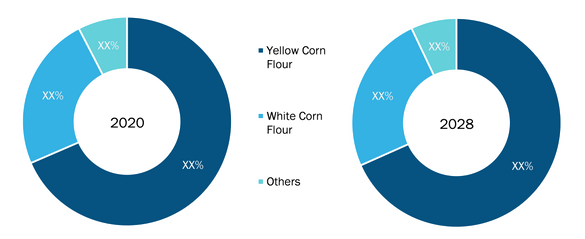 Precooked Corn Flour Market Share, by Type – 2020 and 2028