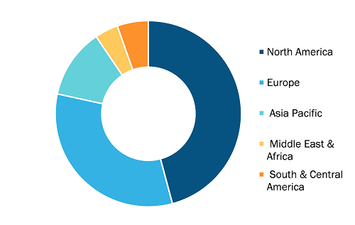 Predictive Genetic Testing Market, by Region, 2024 (%)