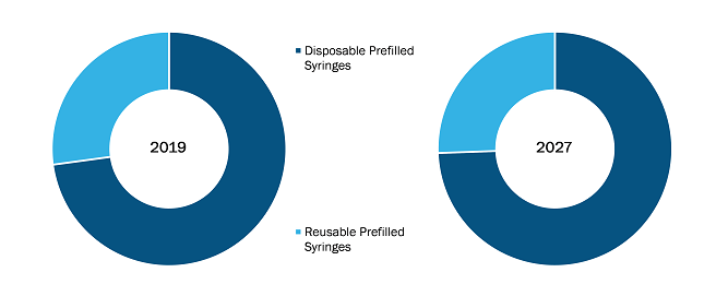 Prefilled Syringe Market, by Type – 2022 and 2030