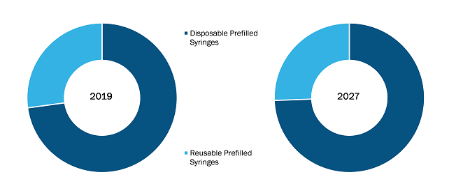 Prefilled Syringe Market, by Type – 2022 and 2030