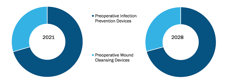 Preoperative Infection Prevention & Wound Cleansing Devices Market, by Product – 2021–2028