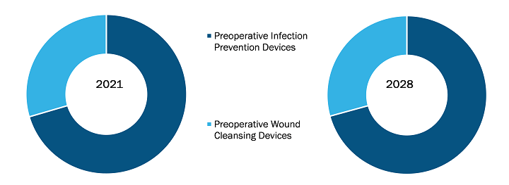 Marché des dispositifs préopératoires de prévention des infections et de nettoyage des plaies, par produit - 2021-2028