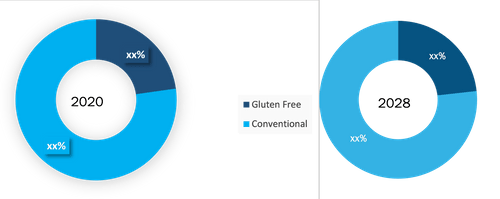 Prepared Flour Mixes Market, by Category – 2020 and 2028