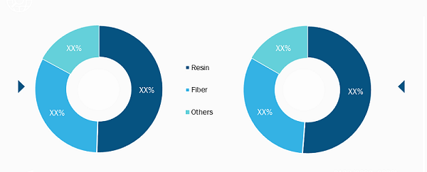 Pressure Vessel Composite Materials Market, by Material – 2021 and 2028