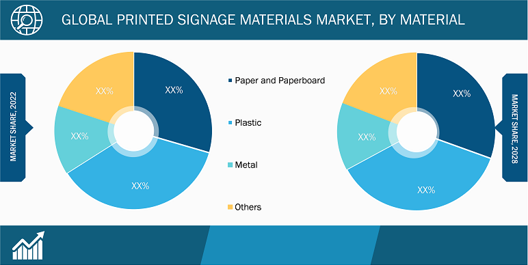 Global Printed Signage Materials Market, by Material – 2022 and 2028