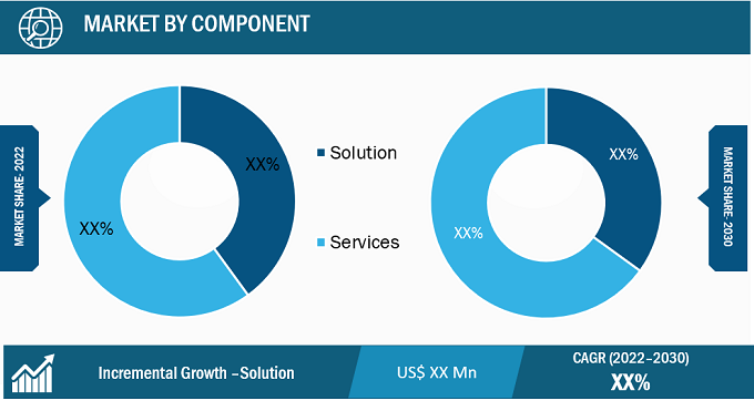 Private LTE Market Segmental Analysis: