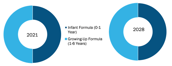 Probiotic Infant and Child Formula Market Share, by Type – 2021 and 2028