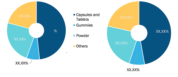 Probiotic Supplements Market, by Product Type – 2021 and 2028