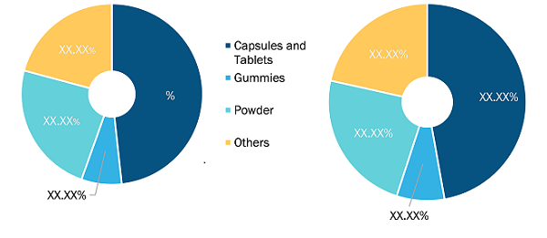 Marché des suppléments probiotiques, par type de produit - 2021 et 2028