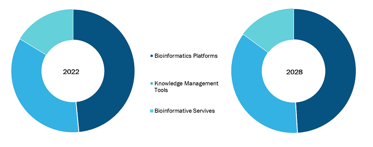 Procedure Trays Market, by Application – 2022 and 2030