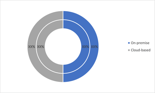 Product Analytics Market, by Deployment (% Share)