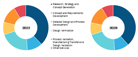 Product Design and Development Services Market, by Services– 2022 and 2028