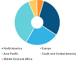 Product Design and Development Services Market, by Region, 2022 (%)
