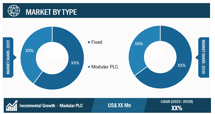 Programmable logic controller Market Regional Analysis: