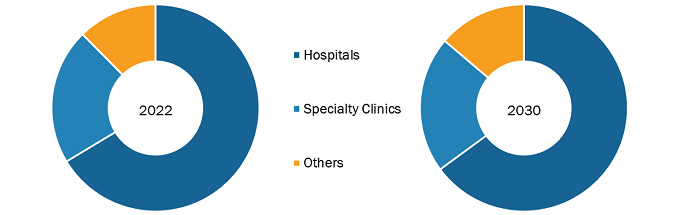 Prostate Cancer Therapeutics Market, by End User – 2022 and 2030