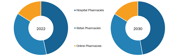 Prostate Cancer Treatment Market, by End Users – 2022 and 2030