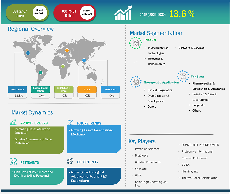 proteomics-market