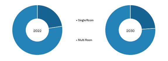 Proton Therapy Systems Market, by Setup Type  – 2022 and 2030