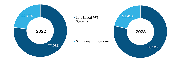 Pulmonary Function Testing Systems Market, by Type – 2022 vs 2028