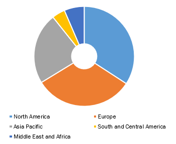 Global Pulmonary Function Testing Systems Market, by Region, 2021 (%)
