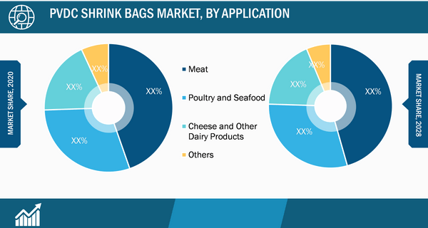 PVDC Shrink Bags Market, by Application – 2020 and 2028
