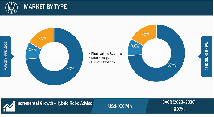 Pyranometer Market Segmental Analysis: