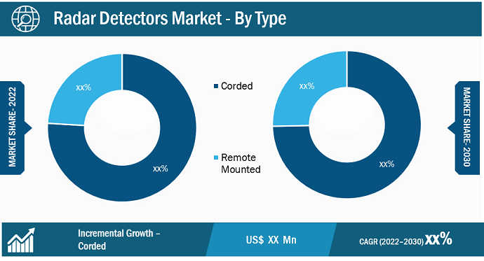 Radar Detectors Market Regional Analysis: