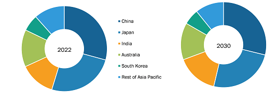 Radioactive Tracer Market, by Region, 2022 (%)