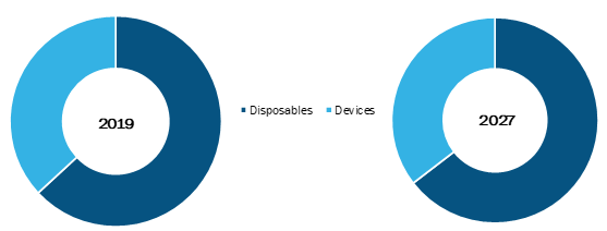 Radiofrequency Ablation Devices Market, by Product – 2019 and 2027