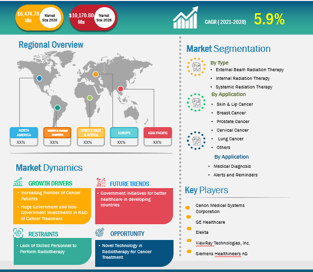 radiotherapy-market