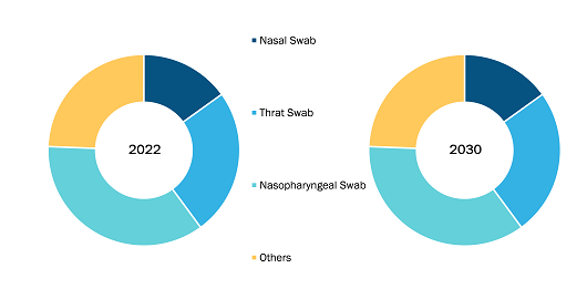 Rapid Influenza Diagnostic Test Market, by Sample Type – 2022 and 2030