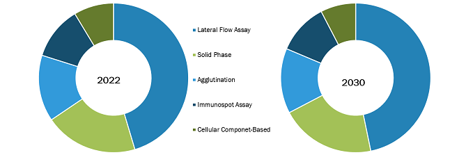 Rapid Test Kits Market, by Technology – 2022 and 2030