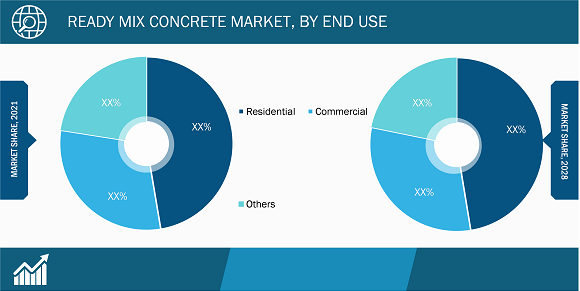 Ready Mix Concrete Market, by End Use – 2021 and 2028