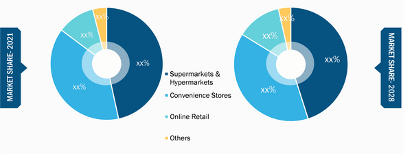 Ready-to-Eat Food Market, by Distribution Channel– 2020 and 2028