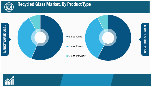Recycled Glass Market, by Product Type – 2021 and 2028