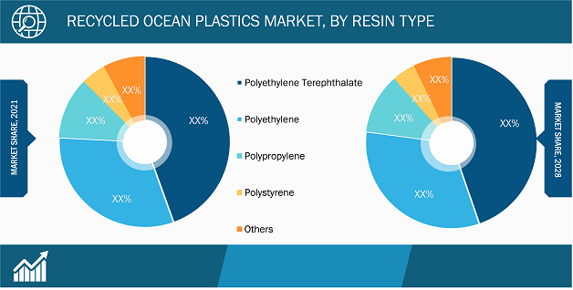 Recycled Ocean Plastics Market, by Resin Type – 2021 and 2028