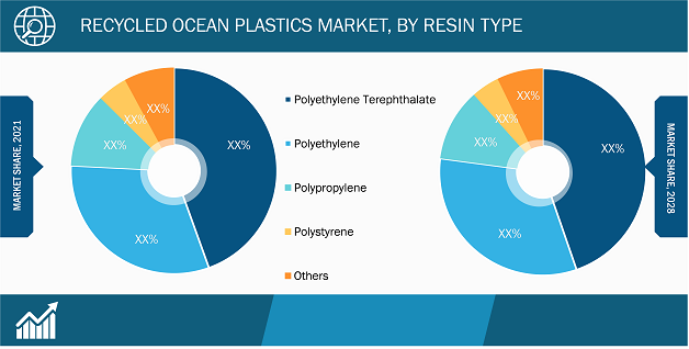 Marché des plastiques océaniques recyclés, par type de résine - 2021 et 2028