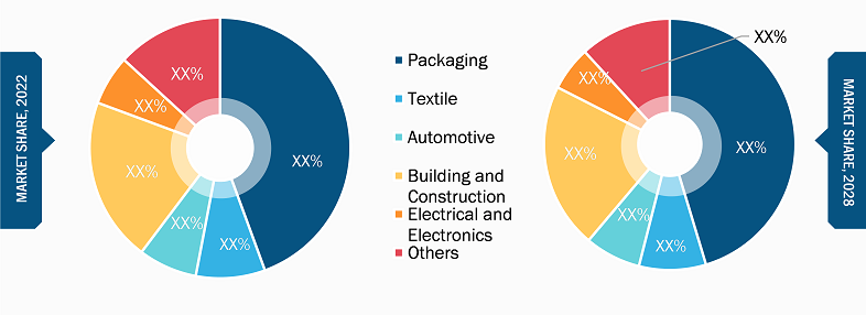 Recycled Plastics Market – Regional Overview