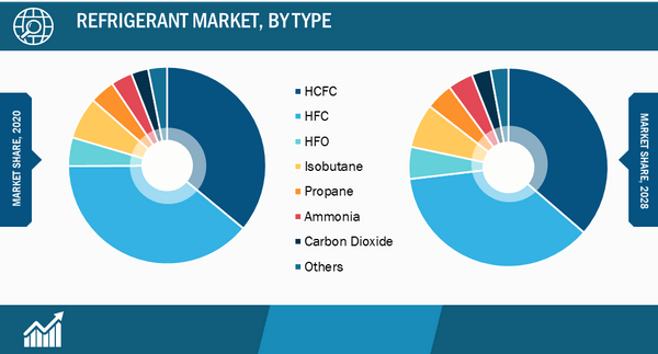 Refrigerant Market, by Type – 2020 and 2028