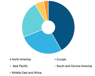 Refrigerated incubators Market, by Region, 2021 (%)