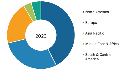 Regenerative Dentistry Market Share, by Region, 2024 (%)