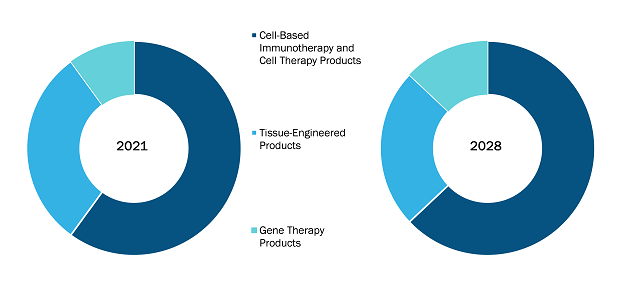 Regenerative Medicine Market, by Type – 2021 & 2028