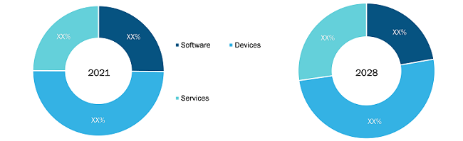 Remote Patient Monitoring Market, by Type – 2021 and 2028