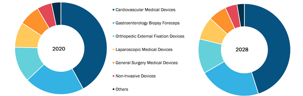 reprocessed-medical-devices-market