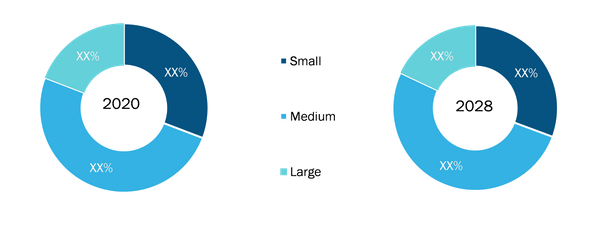 Residential Food Processors Market Share, by Size – 2020 and 2028