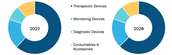 Respiratory Care Devices Market, by Product – 2022 and 2028